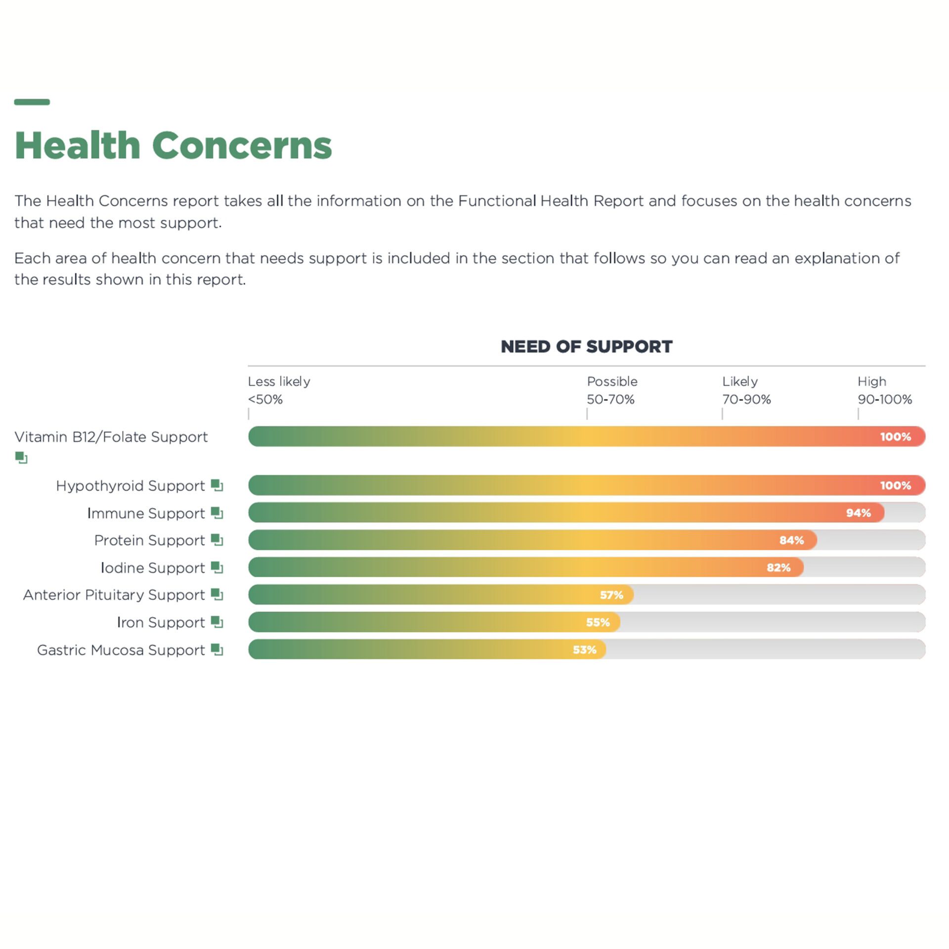 functional blood analysis